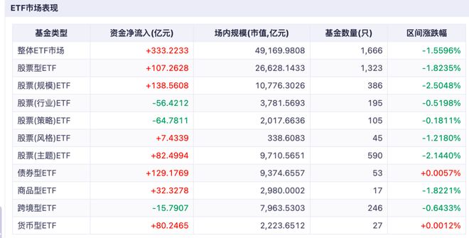 超百亿资金加速回流，集中布局半导体与科创赛道