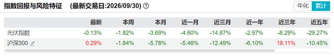 三季度光伏股图鉴：指数跑输沪深300，个股涨跌差近百点