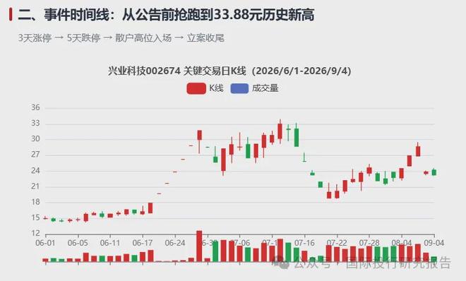 5500万跨界光伏，兴业科技"追光"反遭立案调查，37亿市值何去何从？