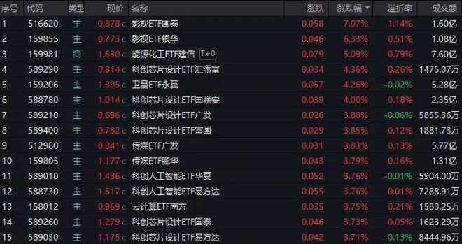 AI长剧概念强势来袭，影视ETF单日飙升逾7%：风口已至还是虚火一场？