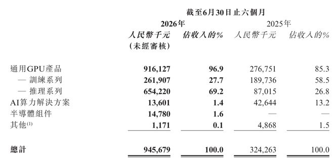 GPU公司半年报称盈利过亿，细看账目才发现：利润竟是靠炒股赚来的