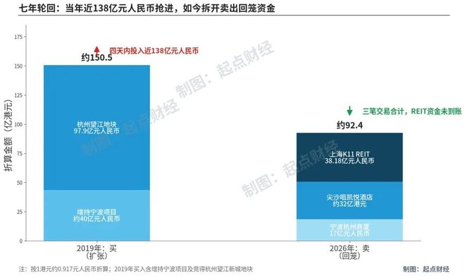 郑家狂卖资产套现90亿续命，负责人称要让员工有时间谈恋爱