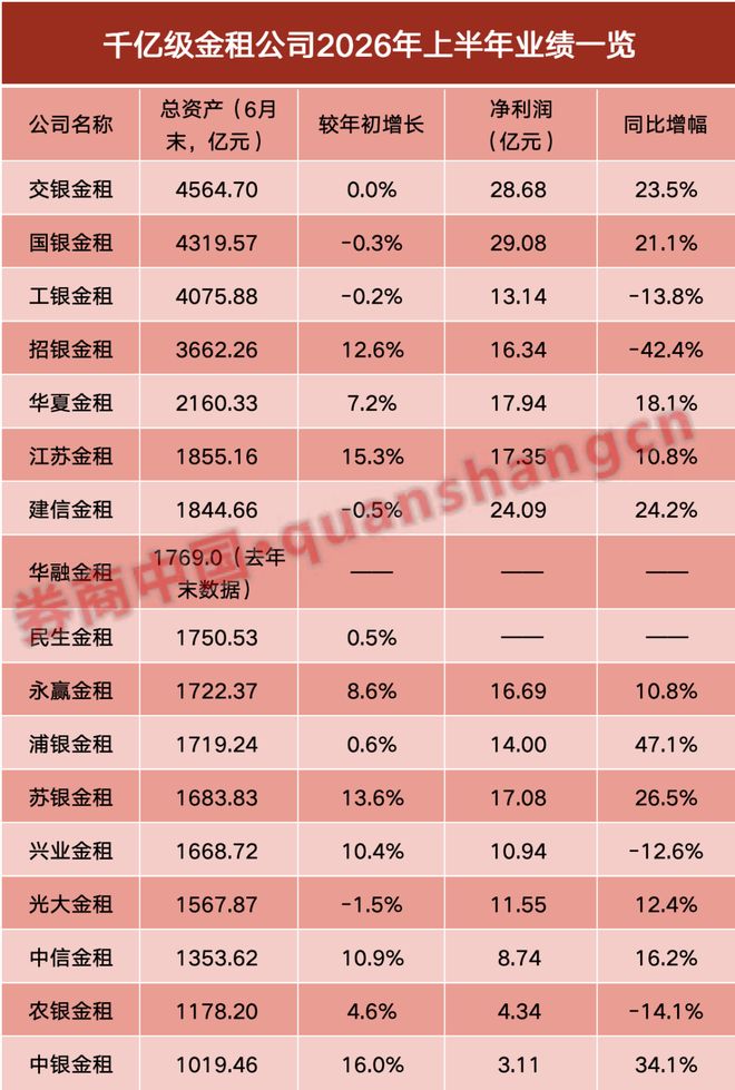 金租"千亿俱乐部"扩容至17家